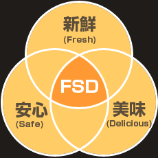「新鮮（FRESH）」、「安心（SAFE）」、「美味しい（DELICIOUS）」